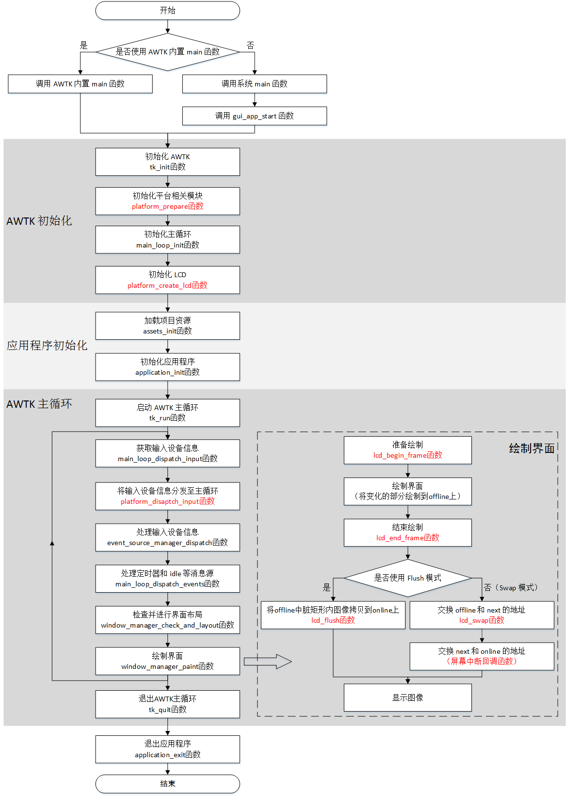 图1.1 AWTK运行流程图