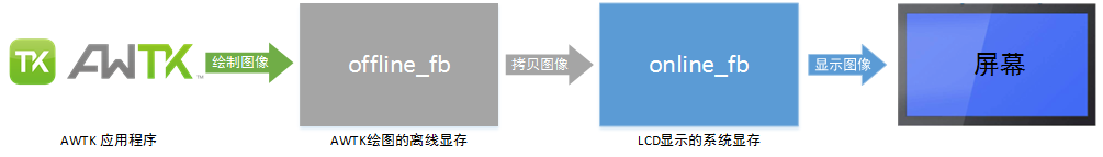 图4.3 Flush模式的双Framebuffer刷新流程