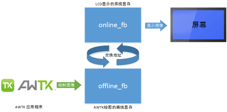 图4.4 Swap模式的双Framebuffer刷新流程