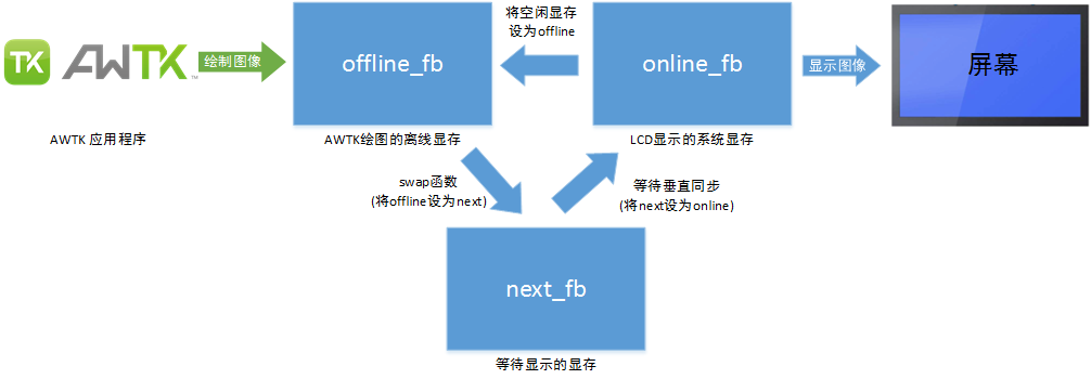 图4.5 Sawp模式的三Framebuffer刷新流程