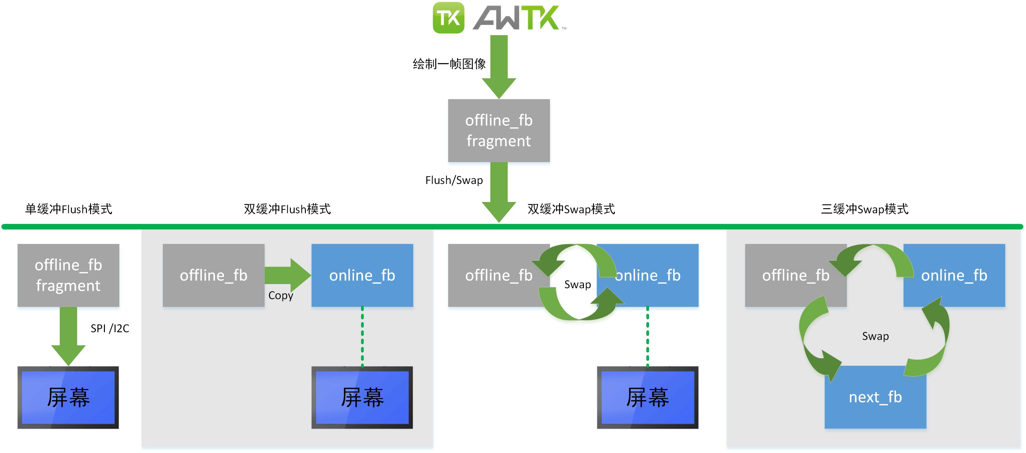 图4.2 LCD刷新模式