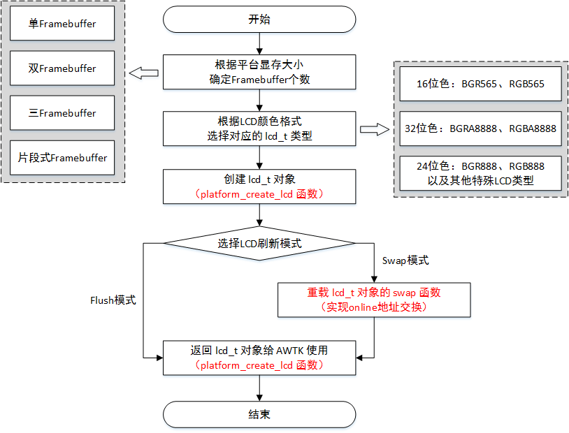 图4.1 显示设备适配流程