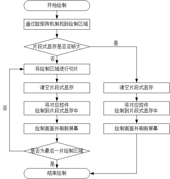 图4.7 片段式显存绘制流程图