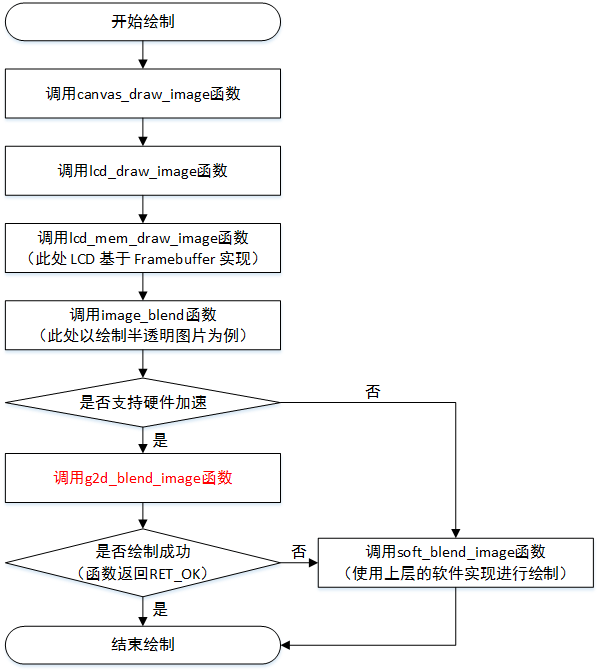 图7.1 半透明背景图绘制流程