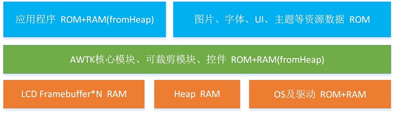 图9.1 资源占用概述图