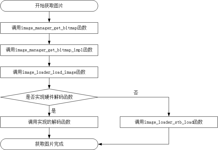 图7.2 获取图片流程