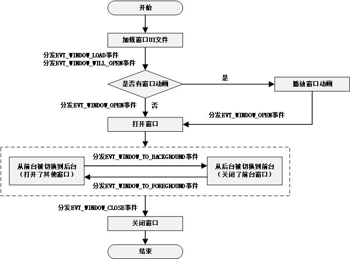 图4.2 常用窗口生命生命周期