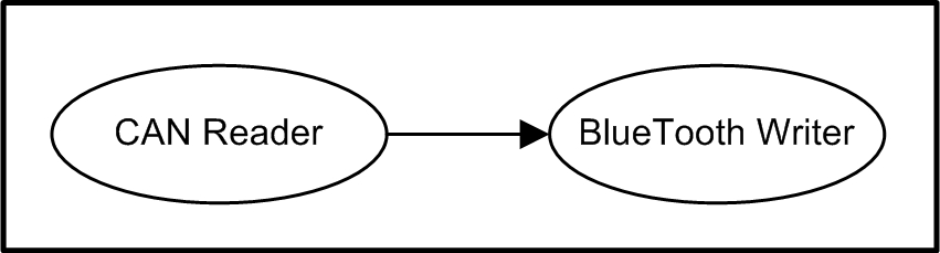 图1.1 CAN蓝牙协议转换器(V1)
