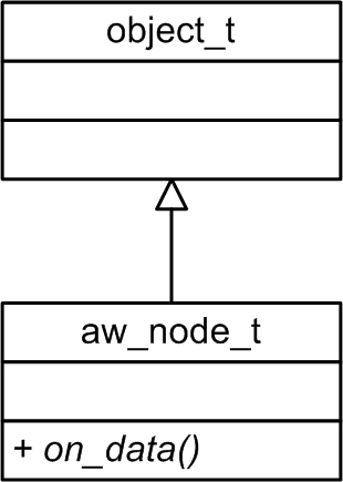 图3.1 aw_node_t类继承自tk_object_t