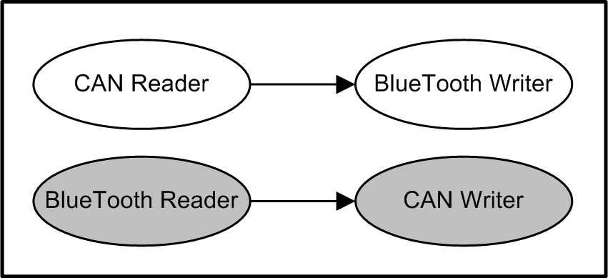 图1.2 CAN蓝牙协议转换器(V2)