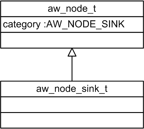 图3.7 sink节点类图